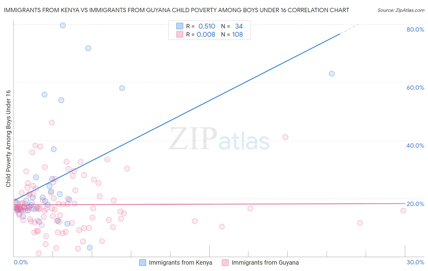 Immigrants from Kenya vs Immigrants from Guyana Child Poverty Among Boys Under 16