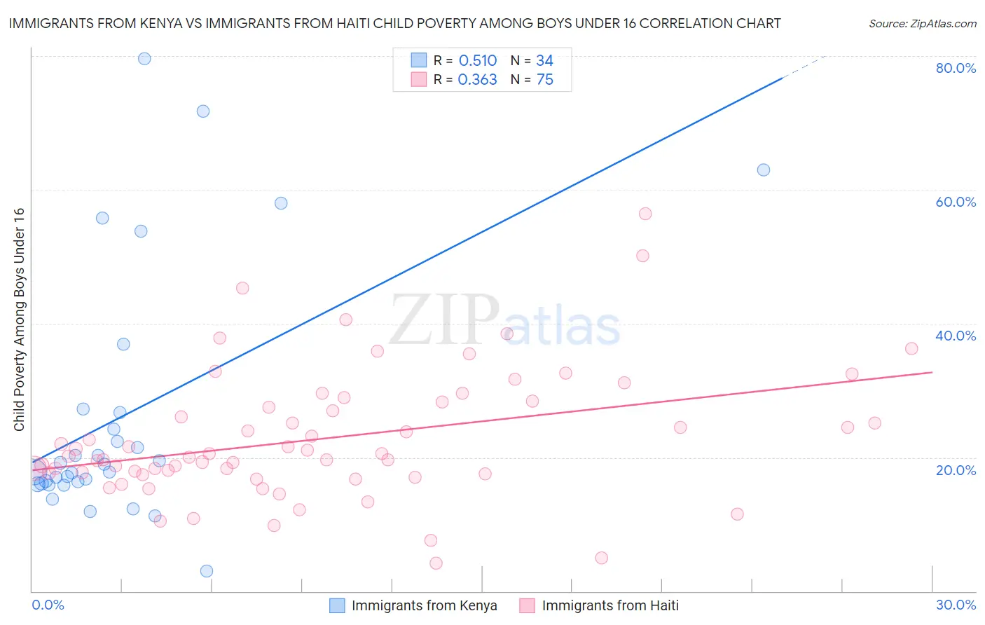 Immigrants from Kenya vs Immigrants from Haiti Child Poverty Among Boys Under 16