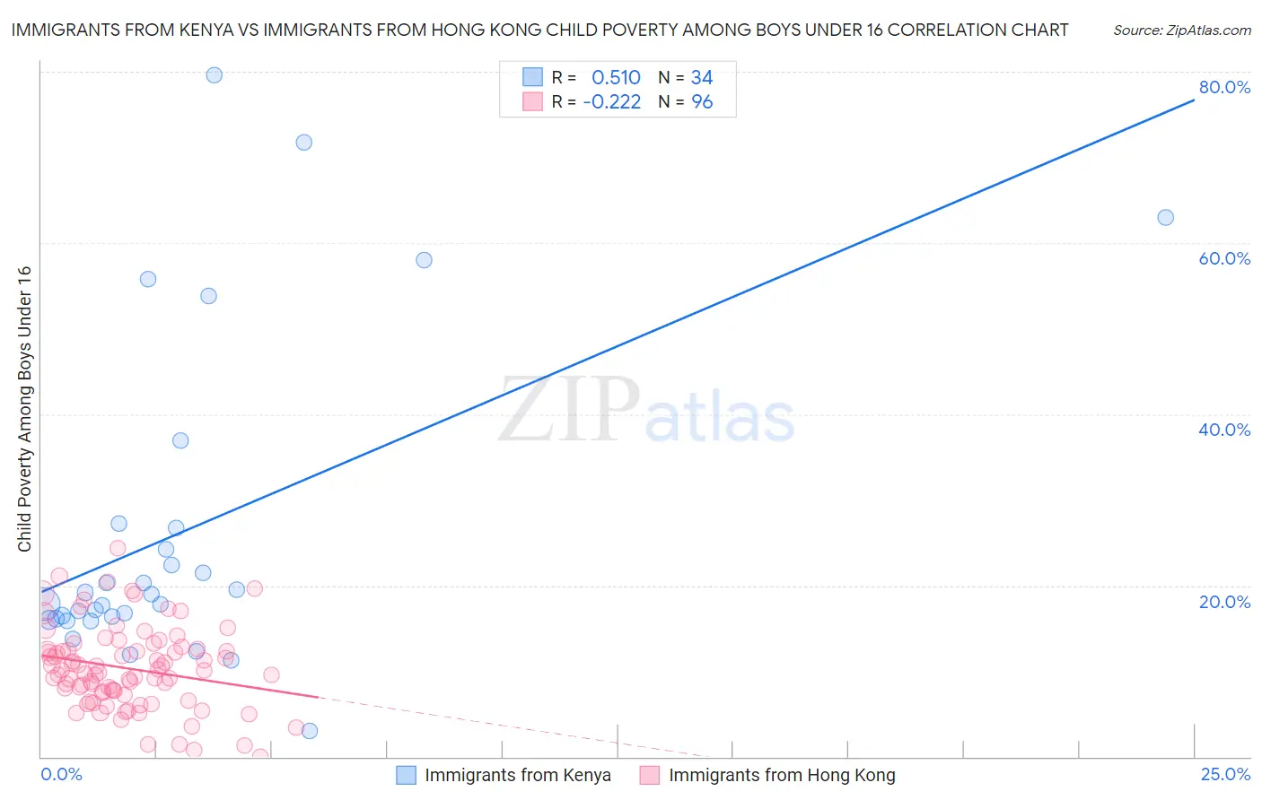 Immigrants from Kenya vs Immigrants from Hong Kong Child Poverty Among Boys Under 16
