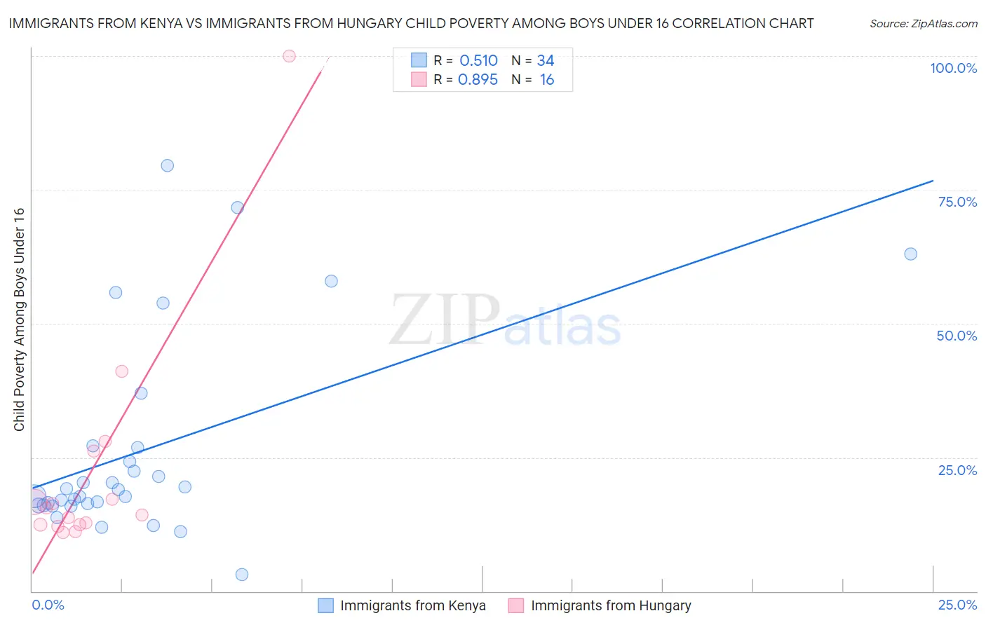 Immigrants from Kenya vs Immigrants from Hungary Child Poverty Among Boys Under 16