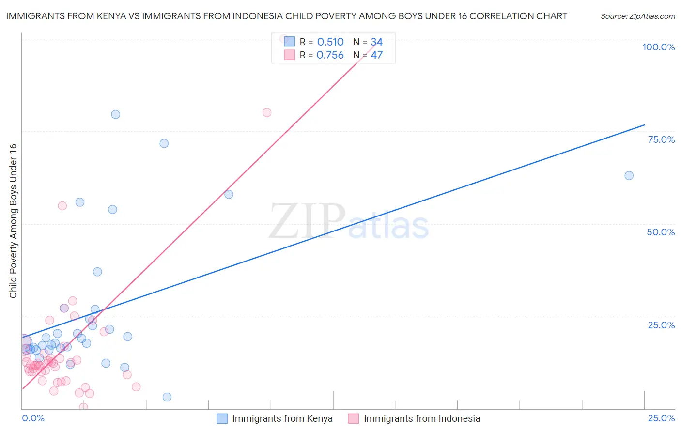 Immigrants from Kenya vs Immigrants from Indonesia Child Poverty Among Boys Under 16