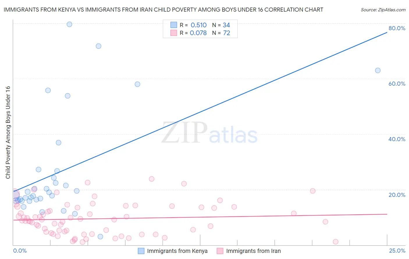 Immigrants from Kenya vs Immigrants from Iran Child Poverty Among Boys Under 16
