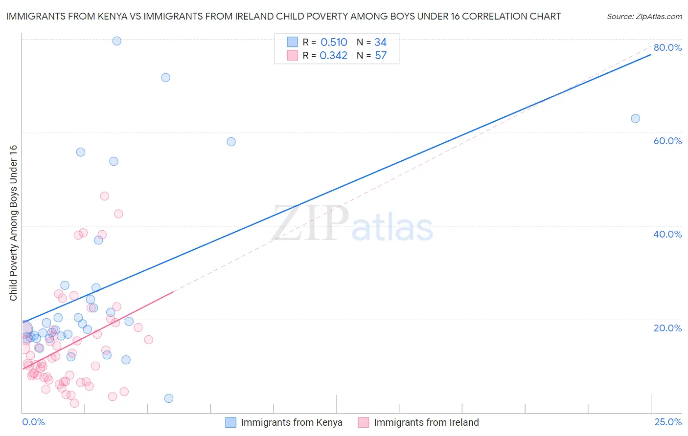 Immigrants from Kenya vs Immigrants from Ireland Child Poverty Among Boys Under 16