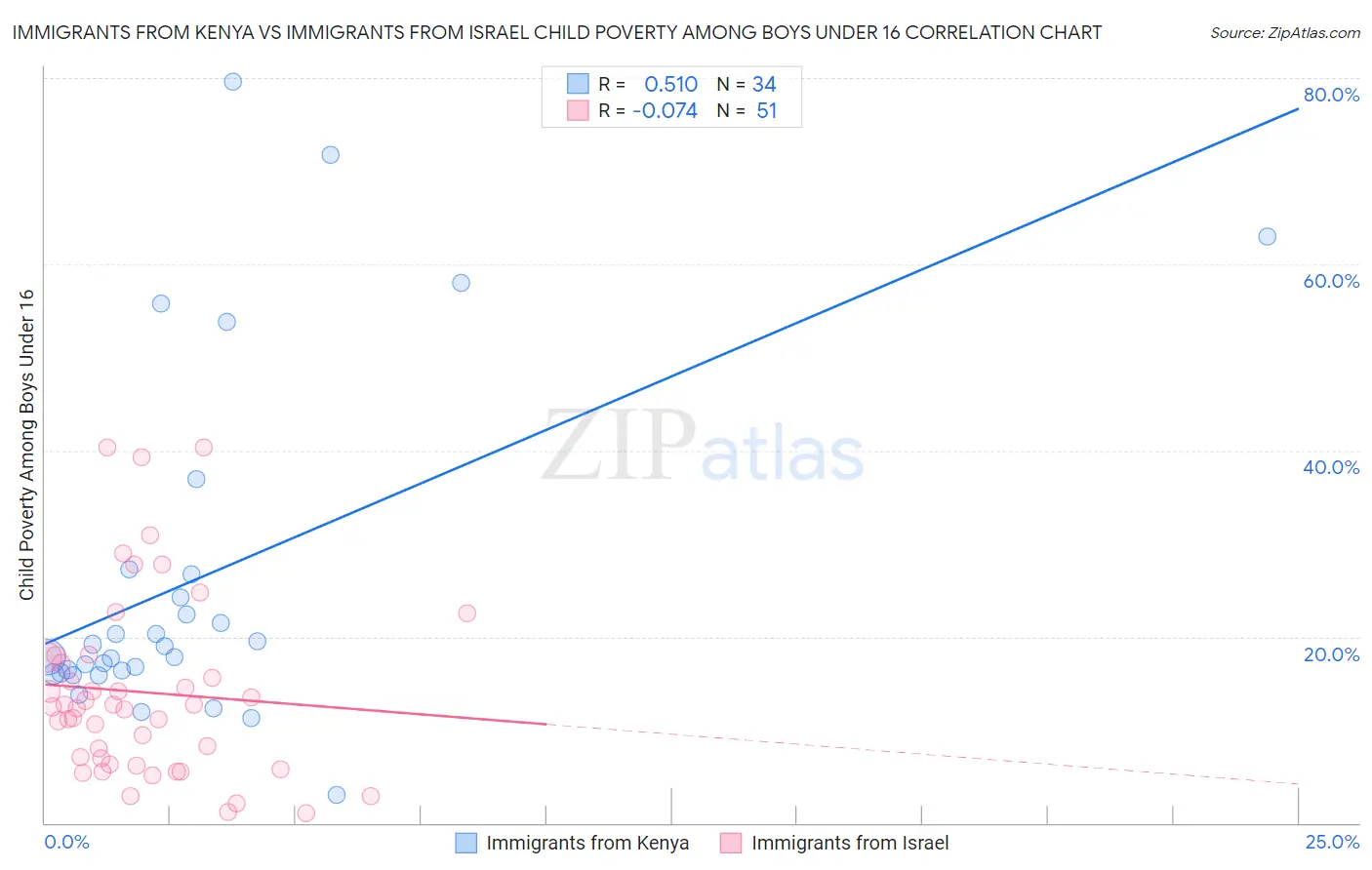Immigrants from Kenya vs Immigrants from Israel Child Poverty Among Boys Under 16