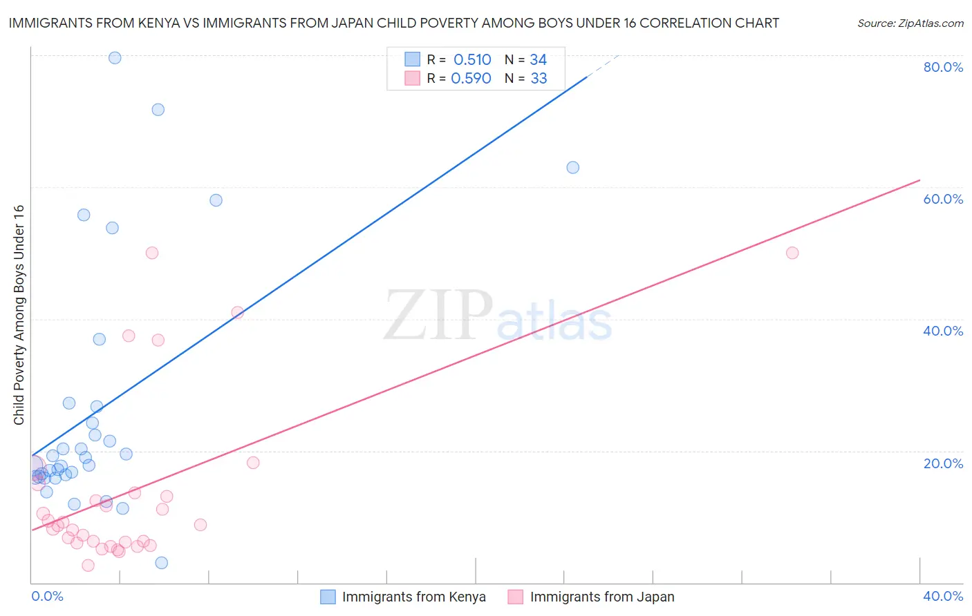 Immigrants from Kenya vs Immigrants from Japan Child Poverty Among Boys Under 16