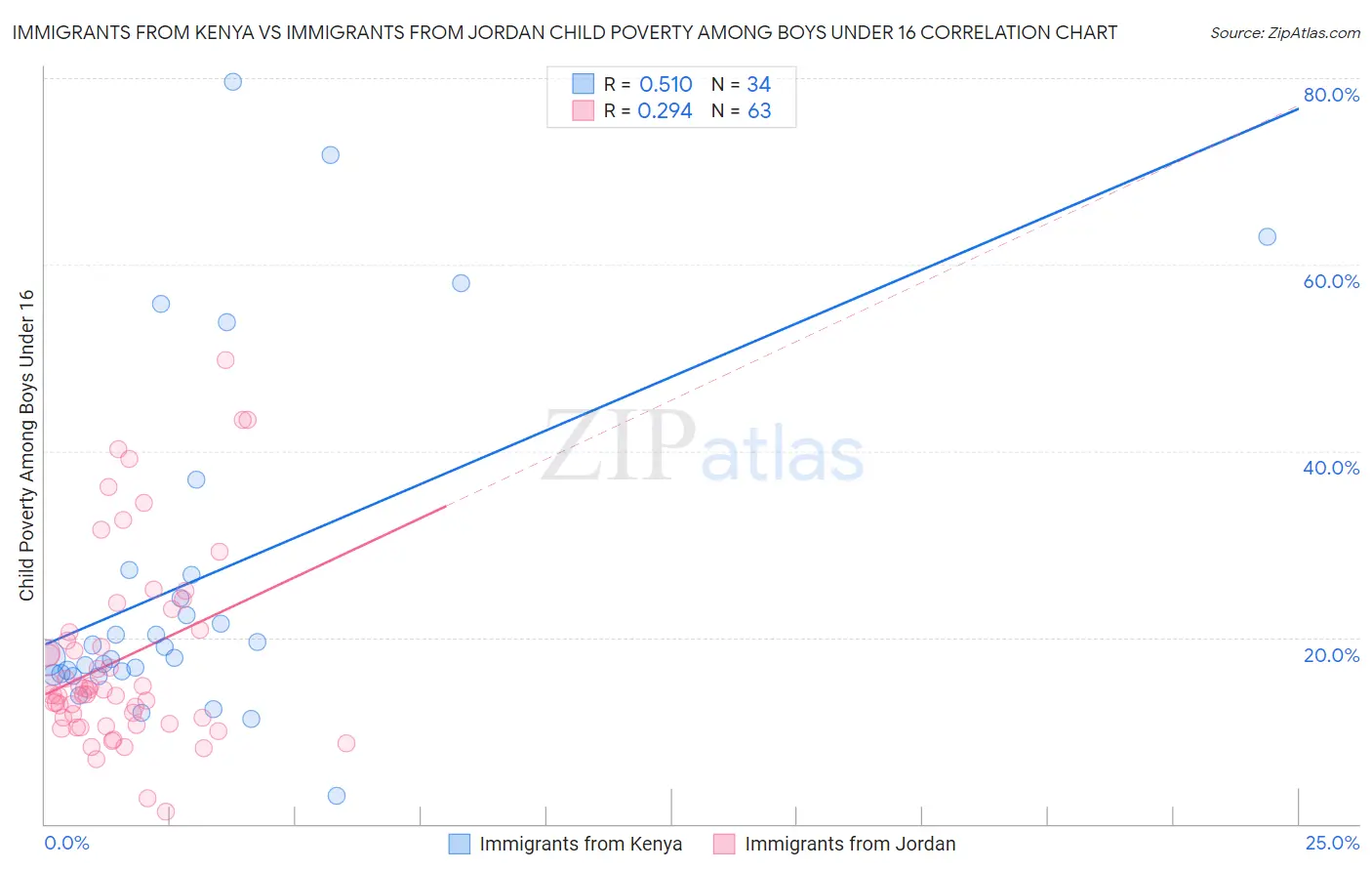 Immigrants from Kenya vs Immigrants from Jordan Child Poverty Among Boys Under 16