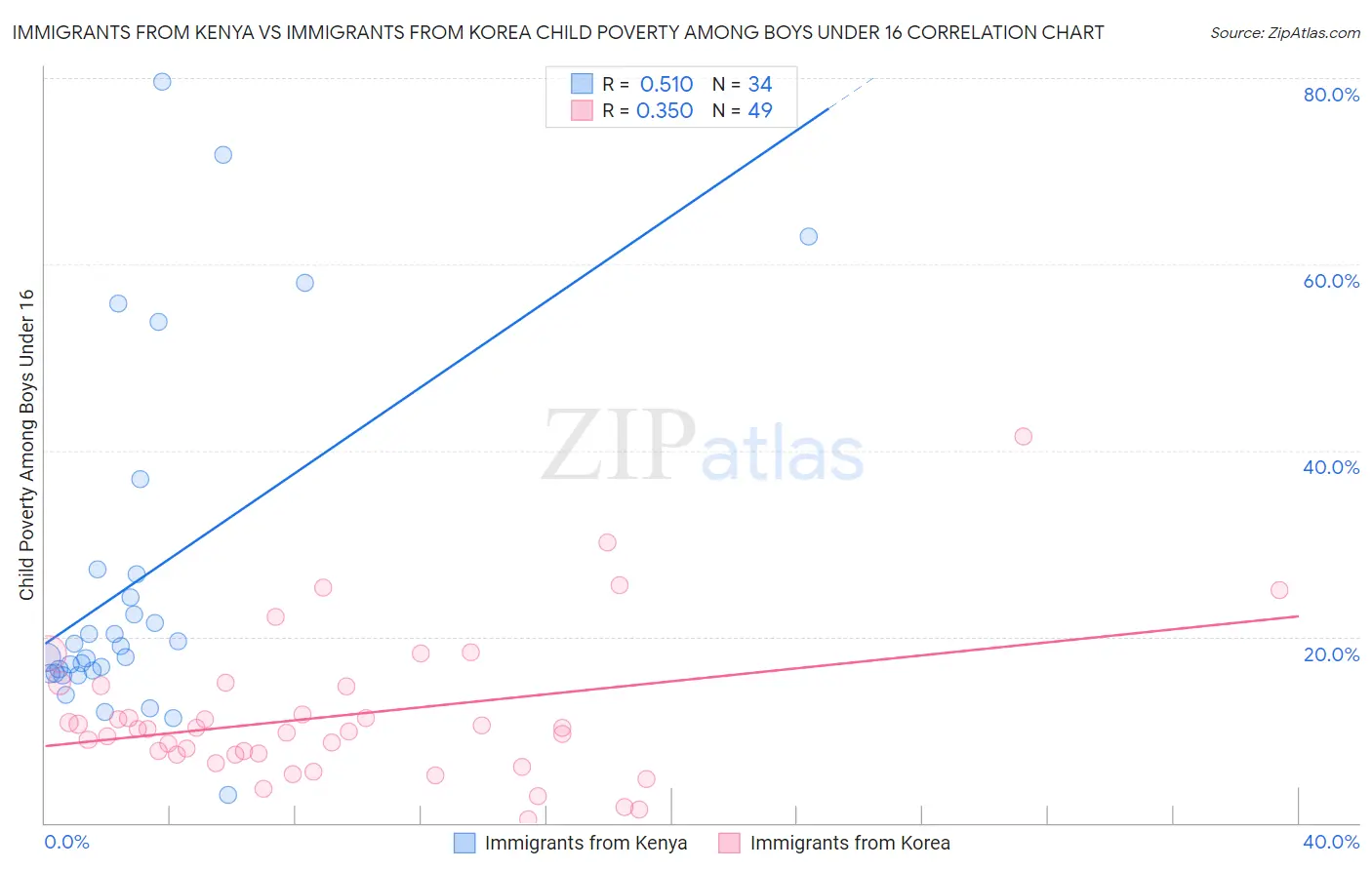 Immigrants from Kenya vs Immigrants from Korea Child Poverty Among Boys Under 16