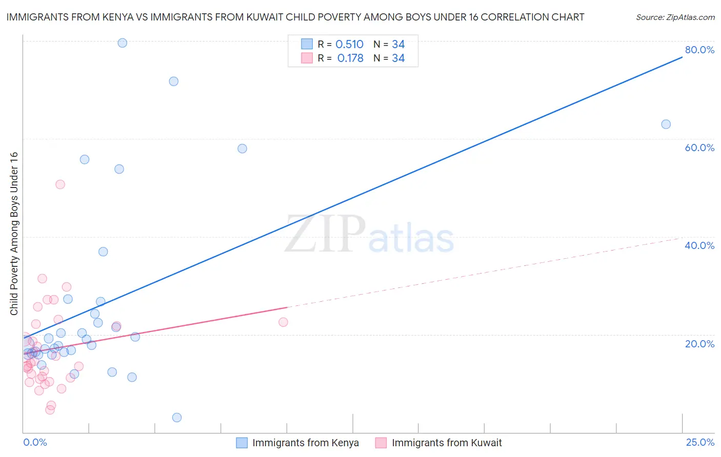 Immigrants from Kenya vs Immigrants from Kuwait Child Poverty Among Boys Under 16