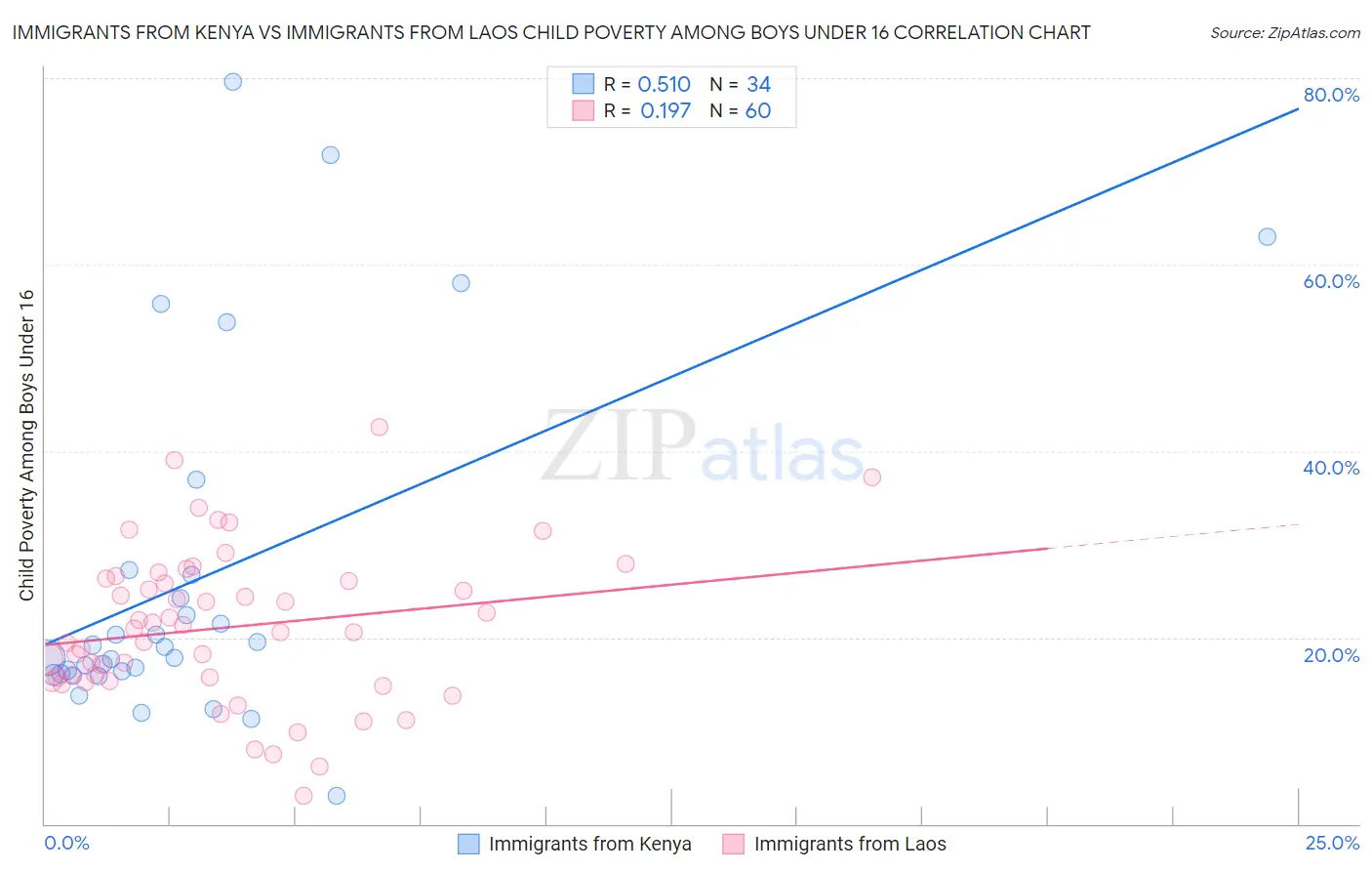 Immigrants from Kenya vs Immigrants from Laos Child Poverty Among Boys Under 16
