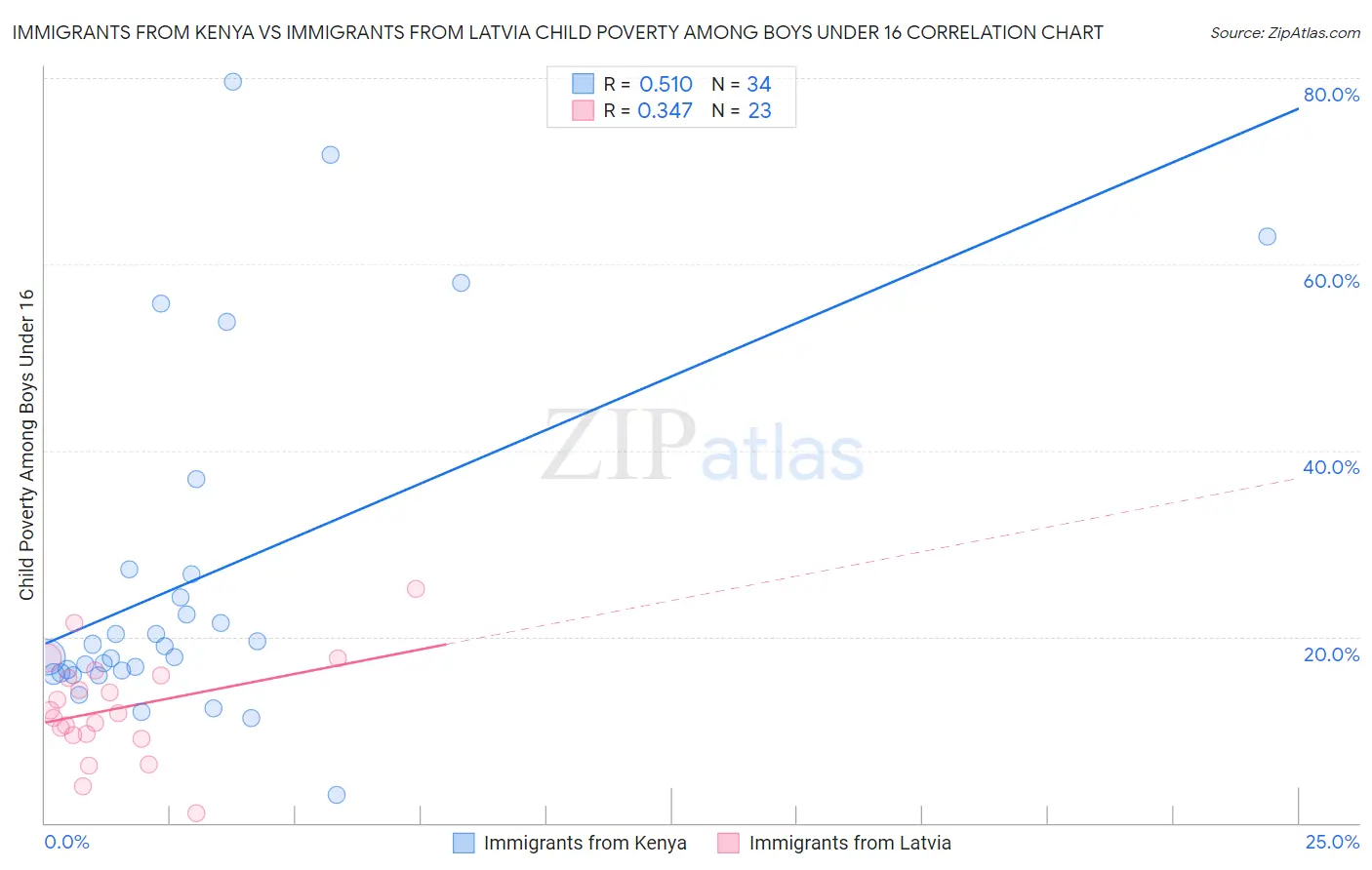Immigrants from Kenya vs Immigrants from Latvia Child Poverty Among Boys Under 16