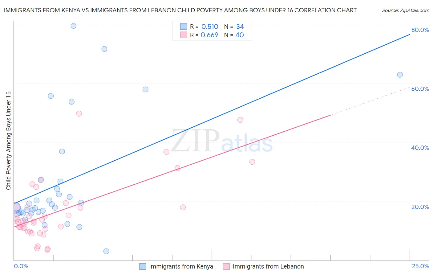 Immigrants from Kenya vs Immigrants from Lebanon Child Poverty Among Boys Under 16