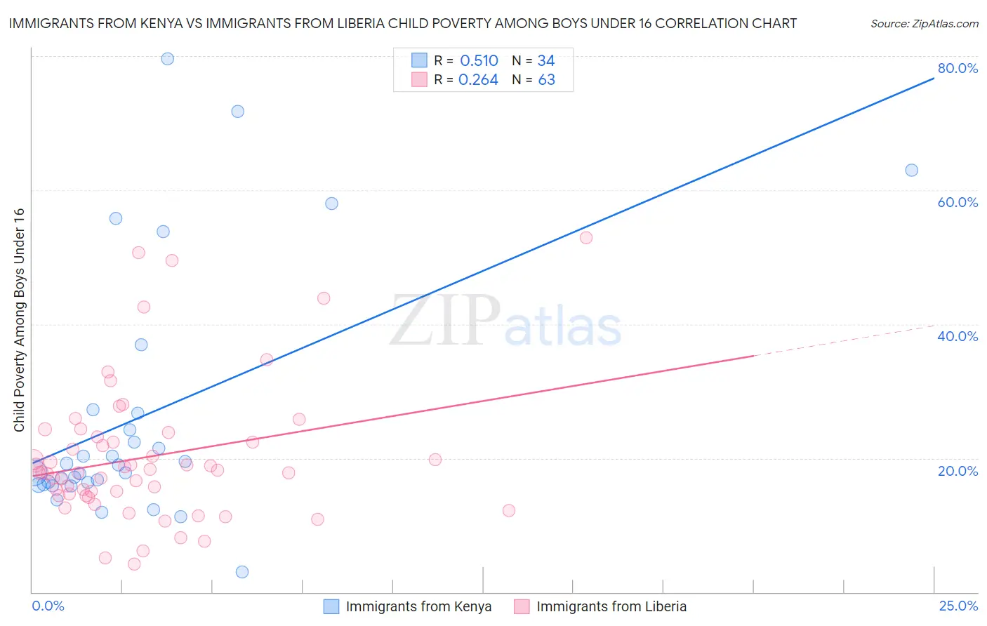 Immigrants from Kenya vs Immigrants from Liberia Child Poverty Among Boys Under 16