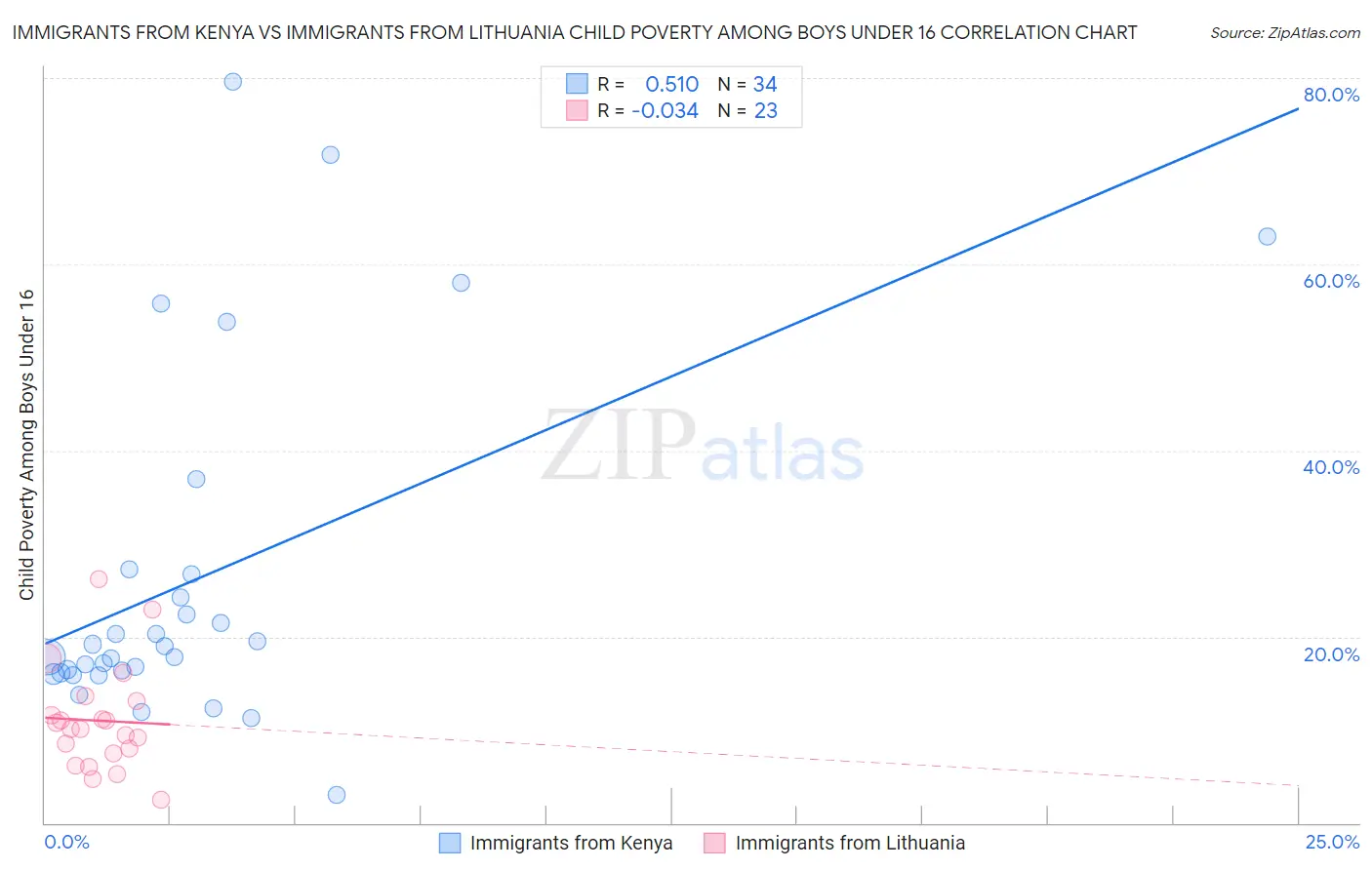 Immigrants from Kenya vs Immigrants from Lithuania Child Poverty Among Boys Under 16