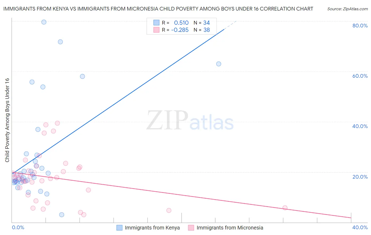 Immigrants from Kenya vs Immigrants from Micronesia Child Poverty Among Boys Under 16
