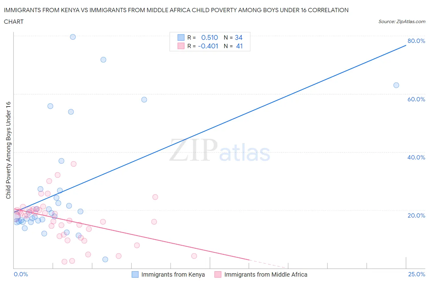 Immigrants from Kenya vs Immigrants from Middle Africa Child Poverty Among Boys Under 16