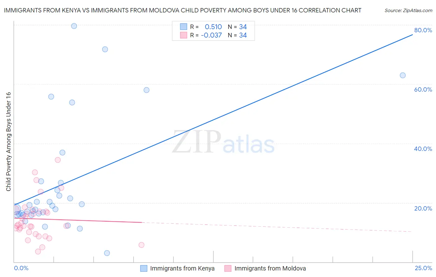 Immigrants from Kenya vs Immigrants from Moldova Child Poverty Among Boys Under 16