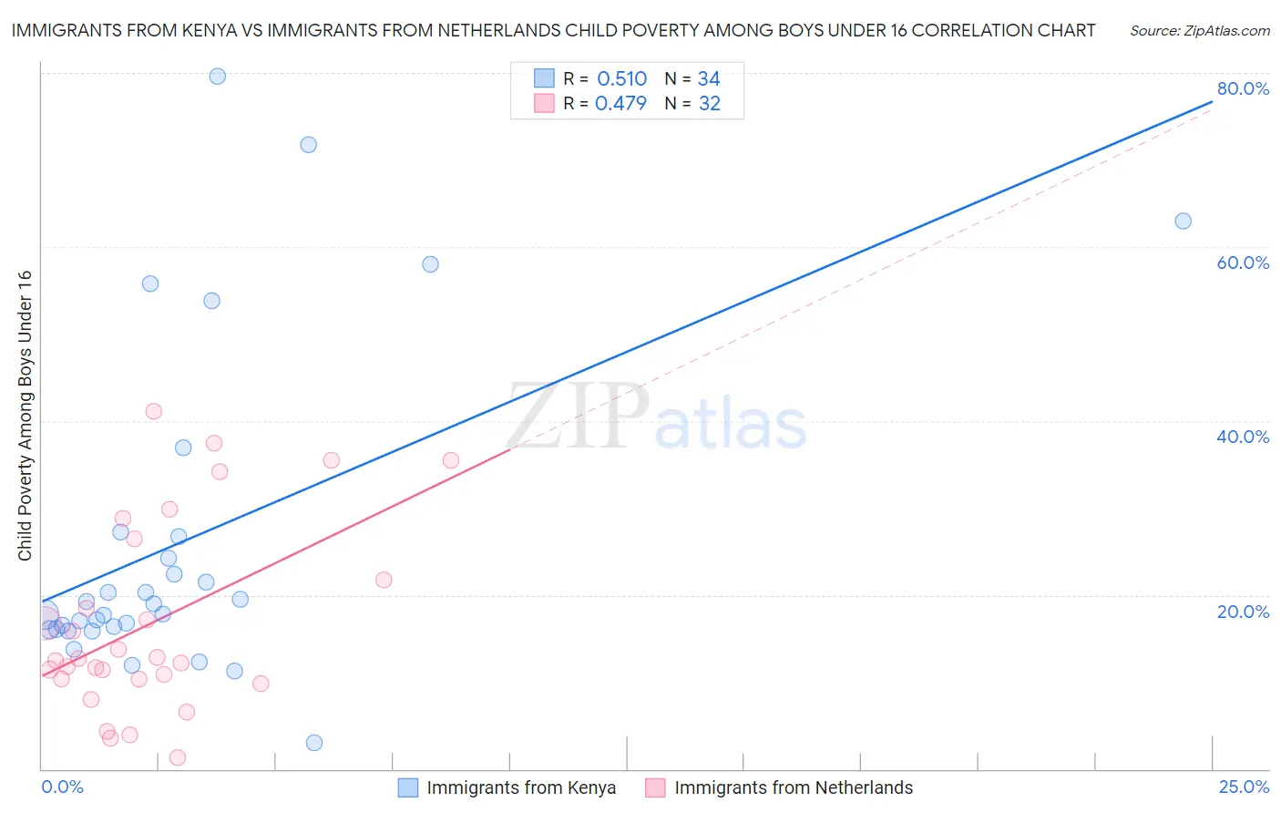 Immigrants from Kenya vs Immigrants from Netherlands Child Poverty Among Boys Under 16
