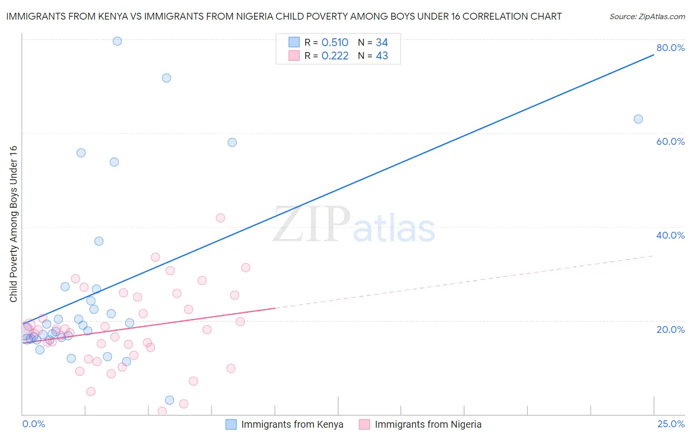 Immigrants from Kenya vs Immigrants from Nigeria Child Poverty Among Boys Under 16