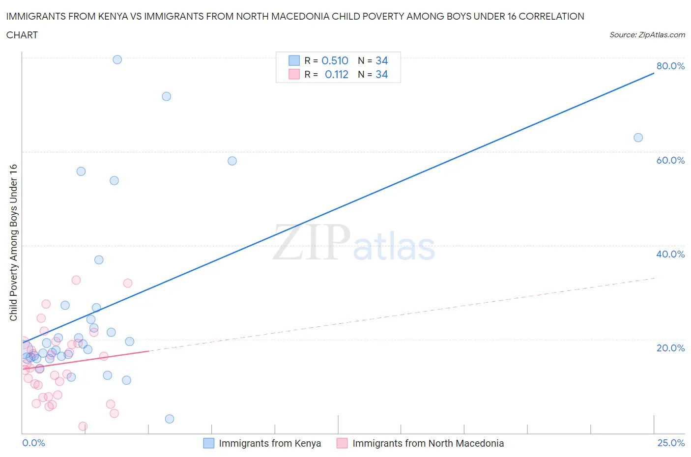 Immigrants from Kenya vs Immigrants from North Macedonia Child Poverty Among Boys Under 16