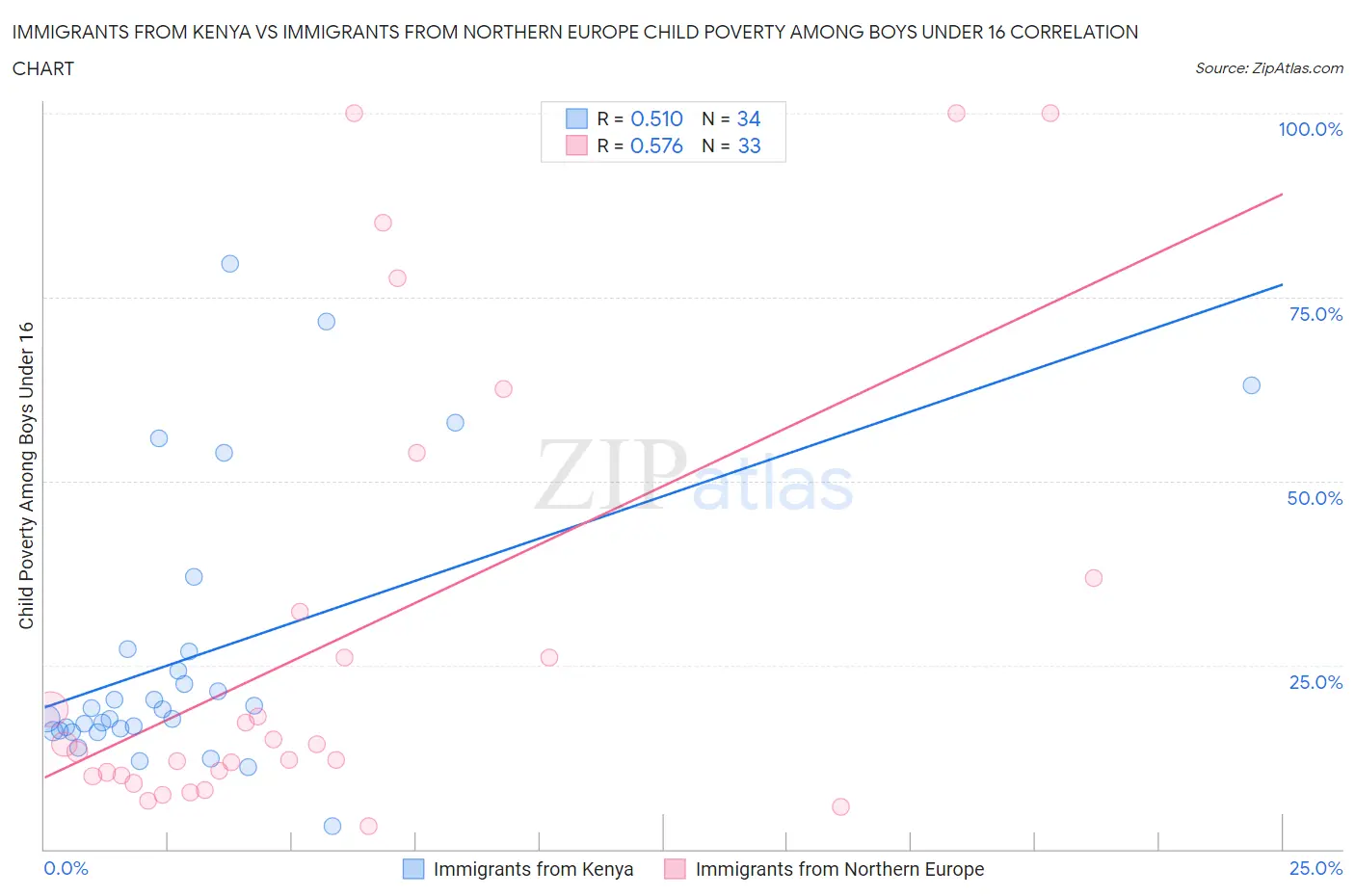 Immigrants from Kenya vs Immigrants from Northern Europe Child Poverty Among Boys Under 16