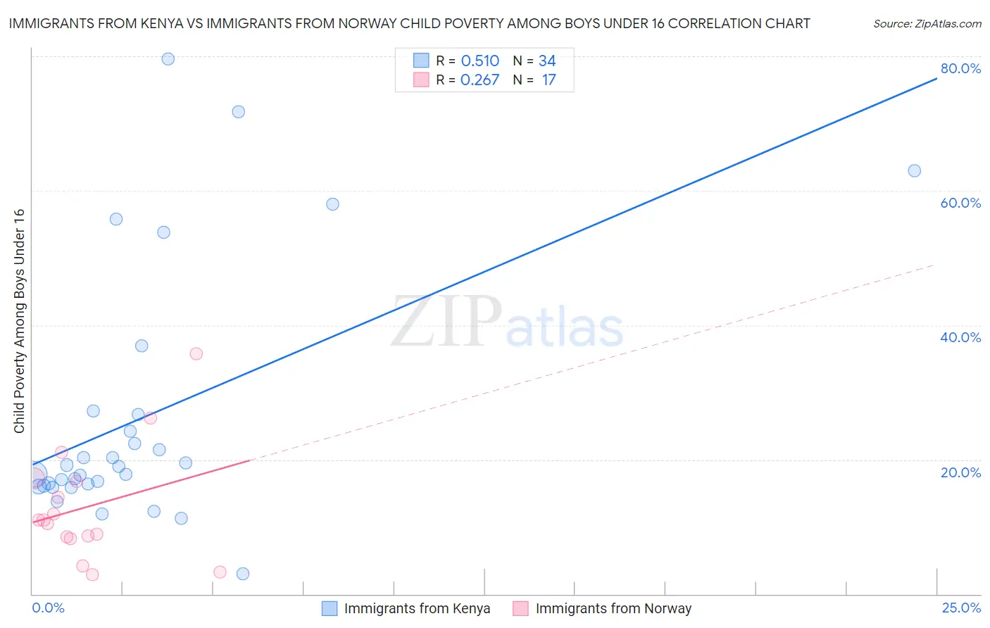 Immigrants from Kenya vs Immigrants from Norway Child Poverty Among Boys Under 16
