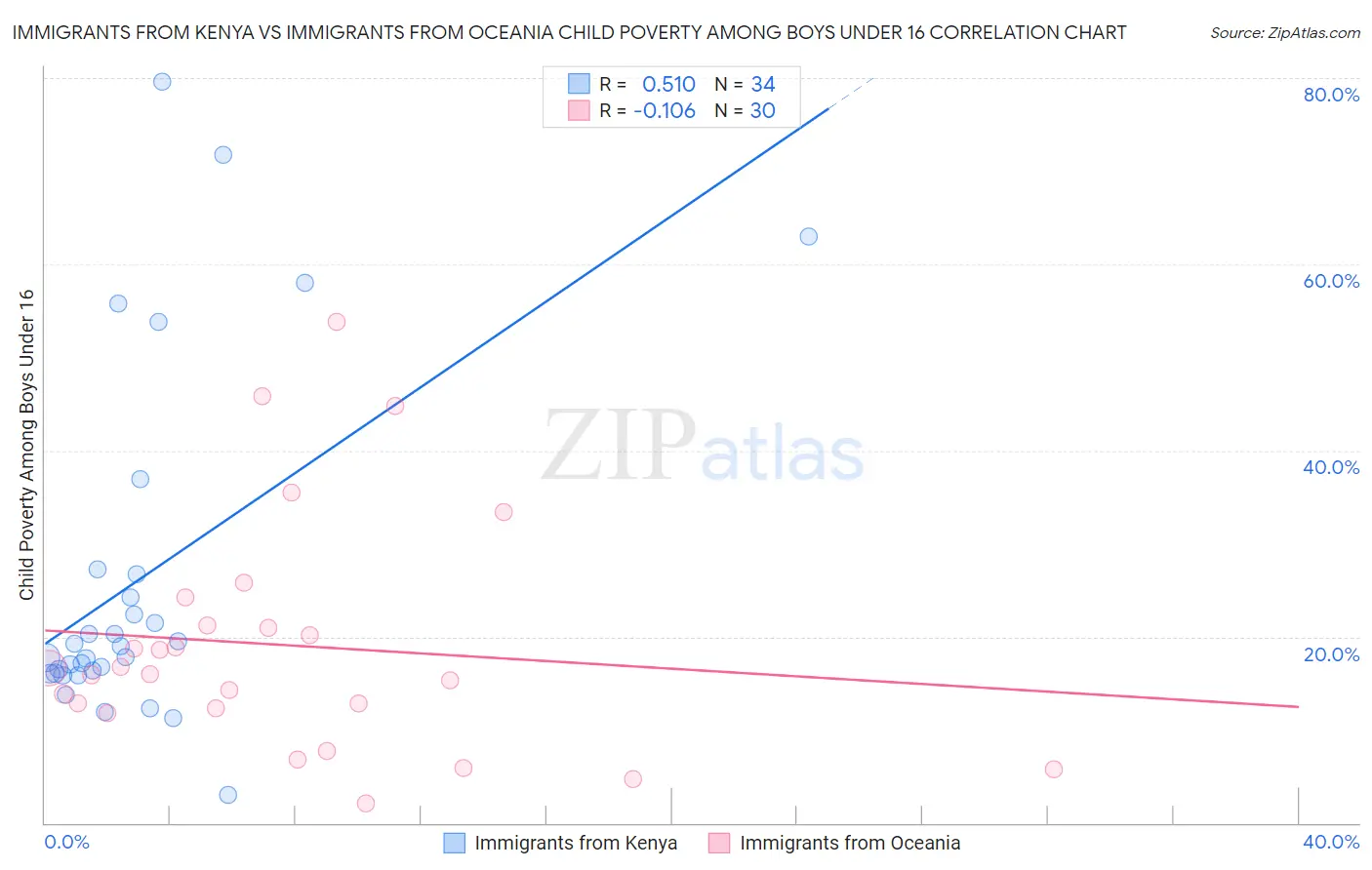 Immigrants from Kenya vs Immigrants from Oceania Child Poverty Among Boys Under 16