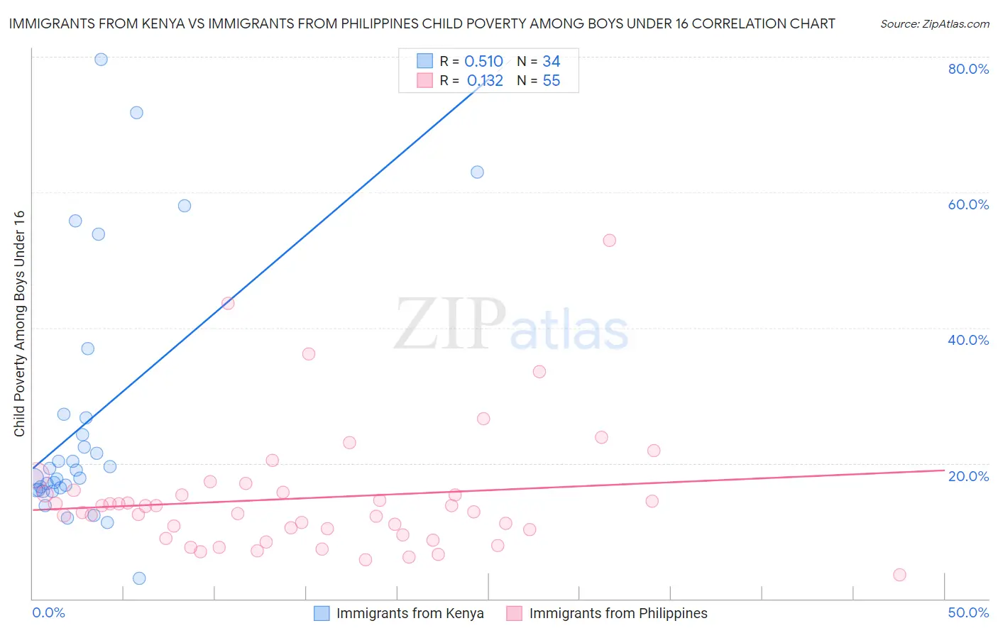 Immigrants from Kenya vs Immigrants from Philippines Child Poverty Among Boys Under 16