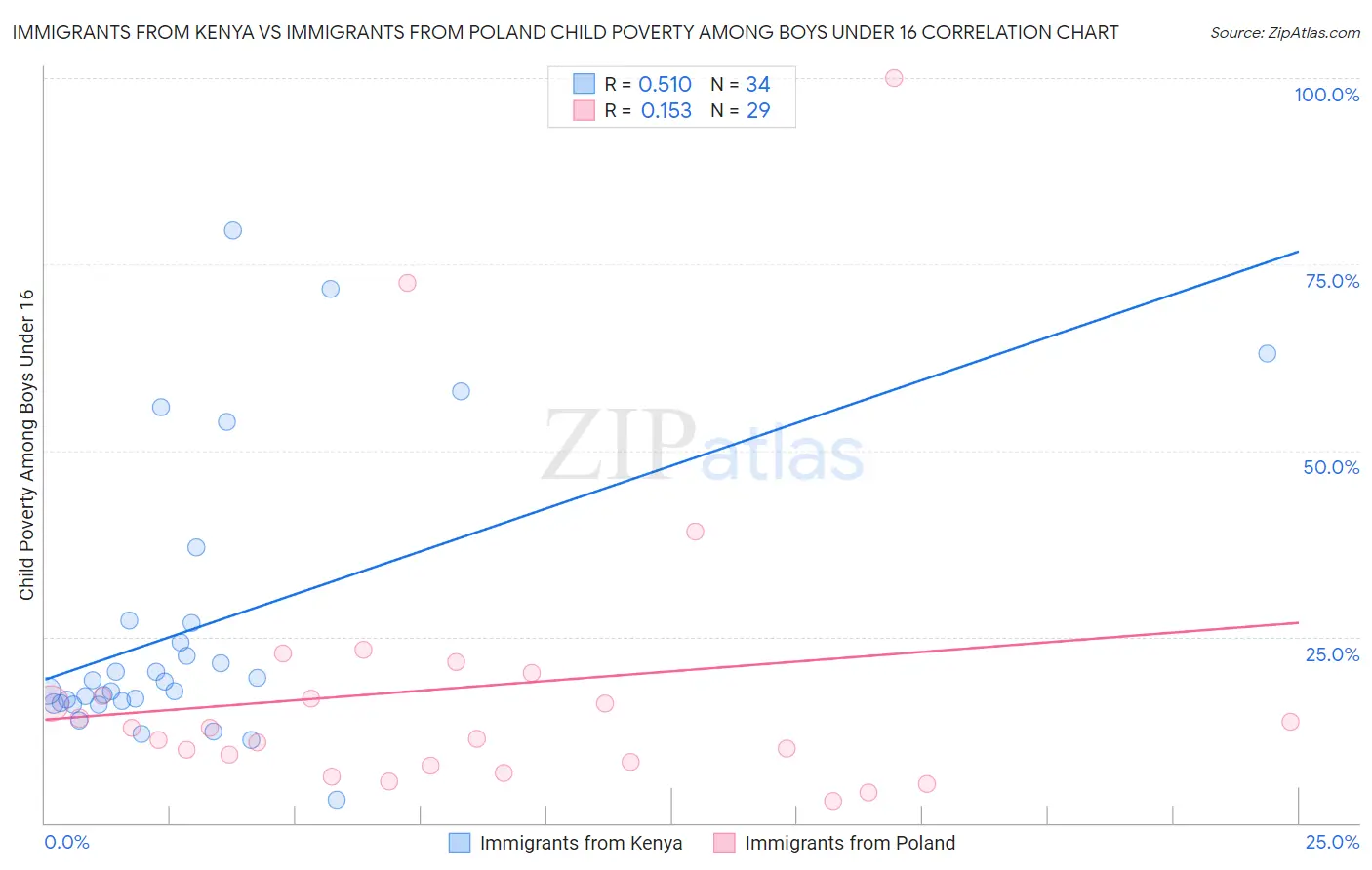 Immigrants from Kenya vs Immigrants from Poland Child Poverty Among Boys Under 16