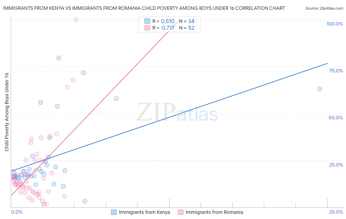 Immigrants from Kenya vs Immigrants from Romania Child Poverty Among Boys Under 16