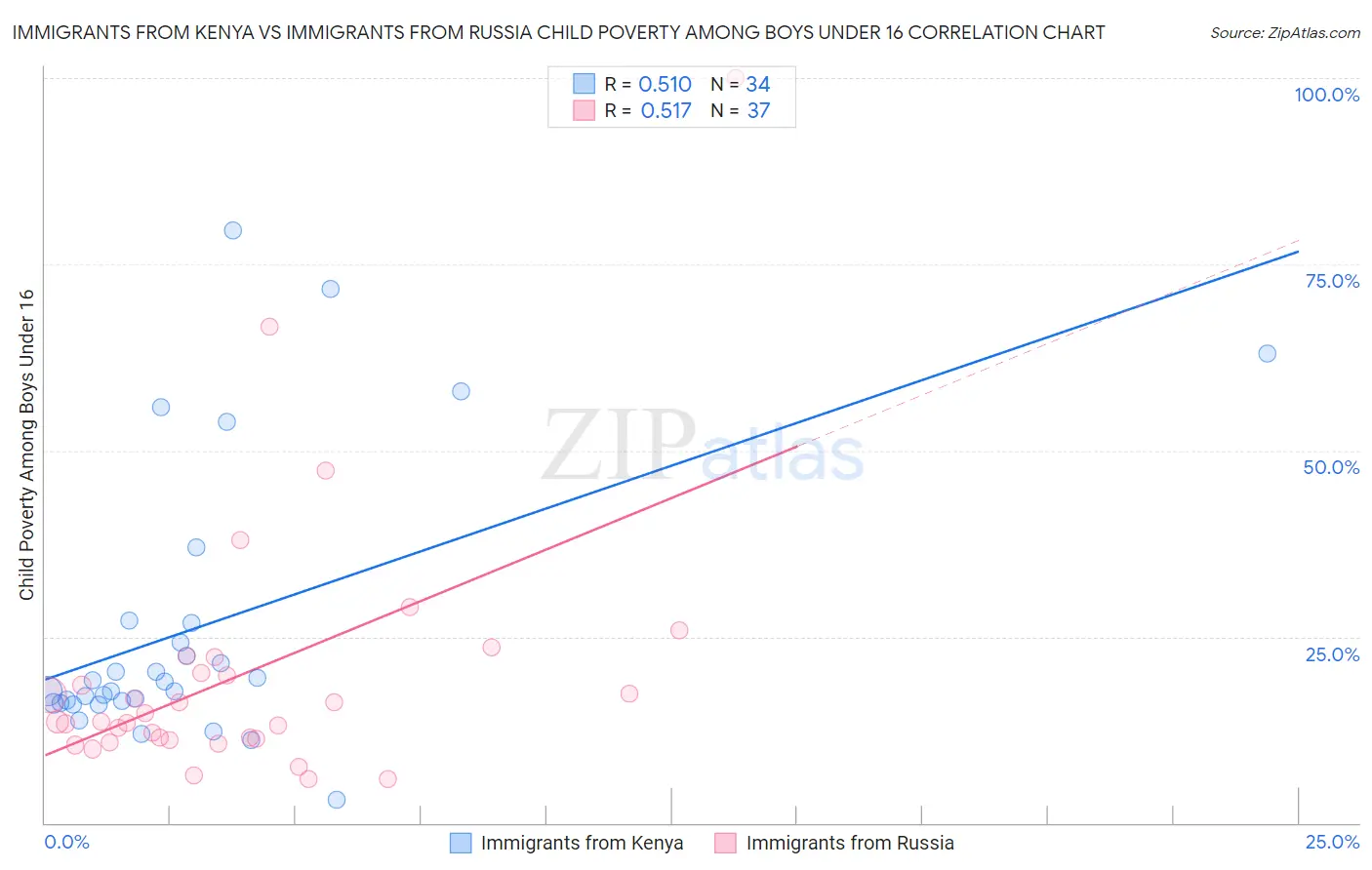 Immigrants from Kenya vs Immigrants from Russia Child Poverty Among Boys Under 16