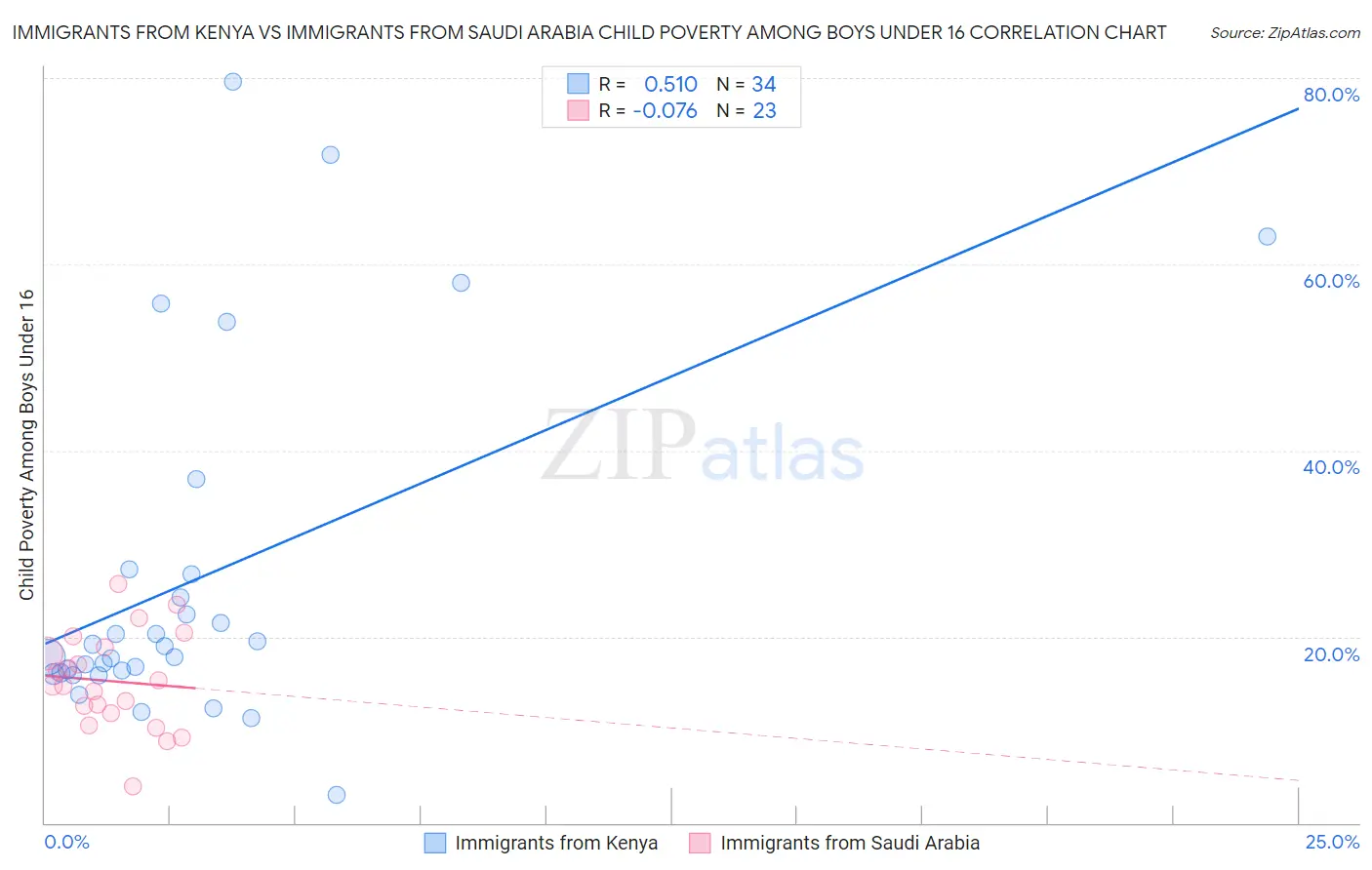 Immigrants from Kenya vs Immigrants from Saudi Arabia Child Poverty Among Boys Under 16