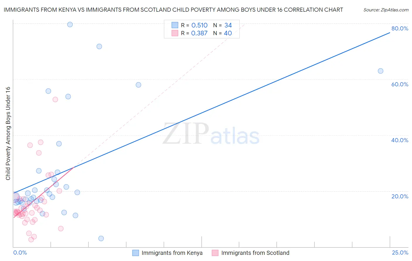 Immigrants from Kenya vs Immigrants from Scotland Child Poverty Among Boys Under 16
