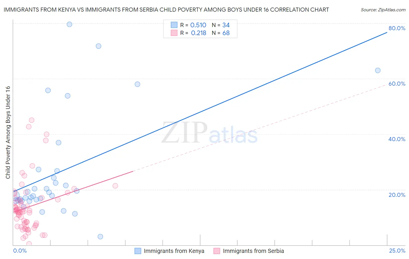 Immigrants from Kenya vs Immigrants from Serbia Child Poverty Among Boys Under 16