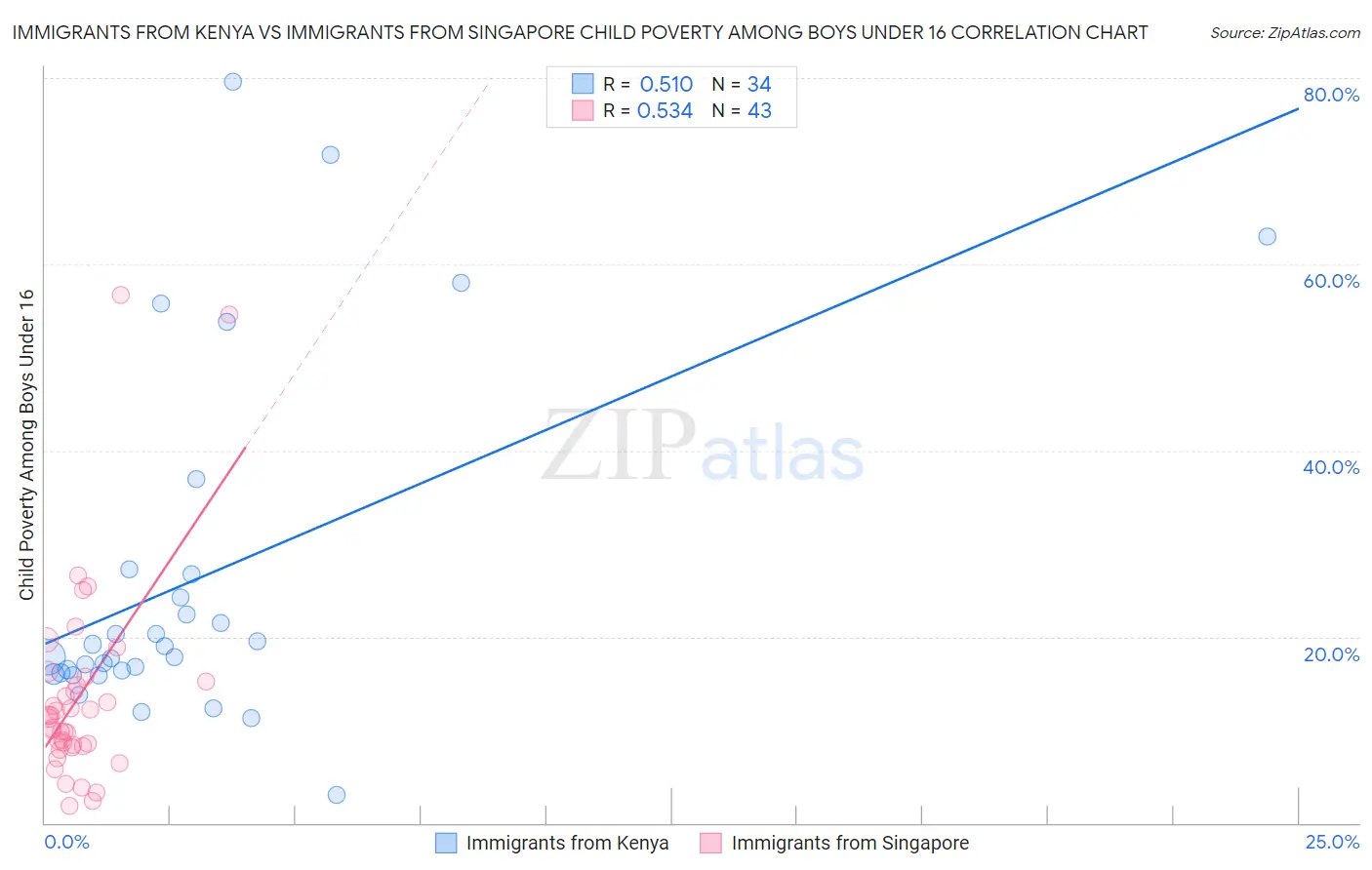 Immigrants from Kenya vs Immigrants from Singapore Child Poverty Among Boys Under 16