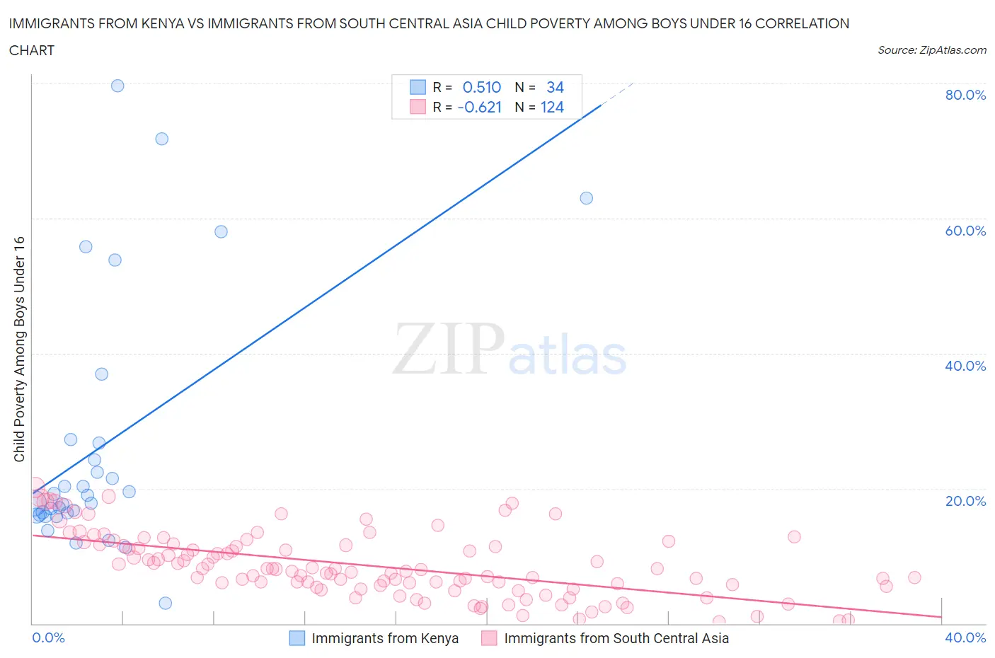 Immigrants from Kenya vs Immigrants from South Central Asia Child Poverty Among Boys Under 16