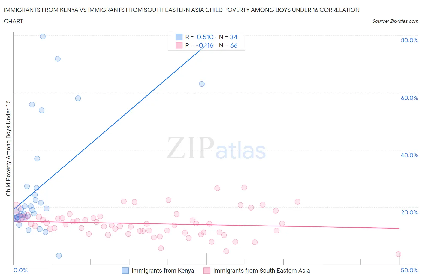 Immigrants from Kenya vs Immigrants from South Eastern Asia Child Poverty Among Boys Under 16
