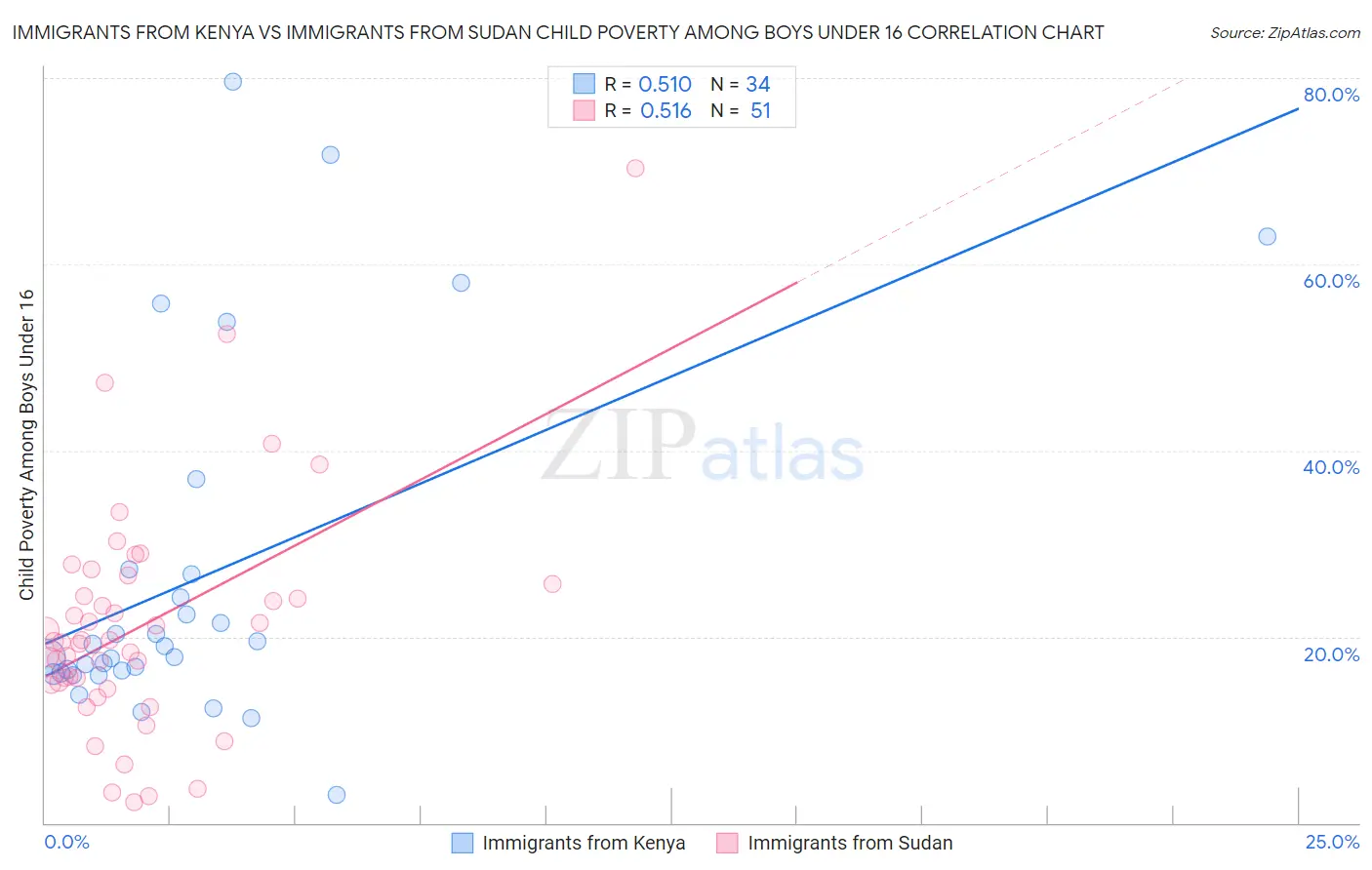 Immigrants from Kenya vs Immigrants from Sudan Child Poverty Among Boys Under 16