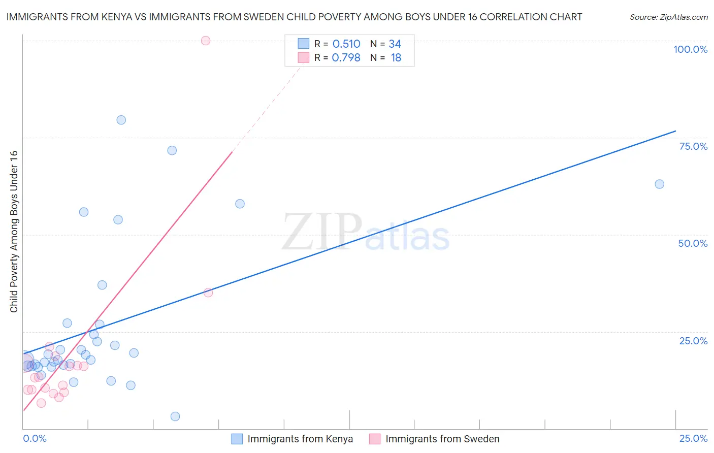 Immigrants from Kenya vs Immigrants from Sweden Child Poverty Among Boys Under 16