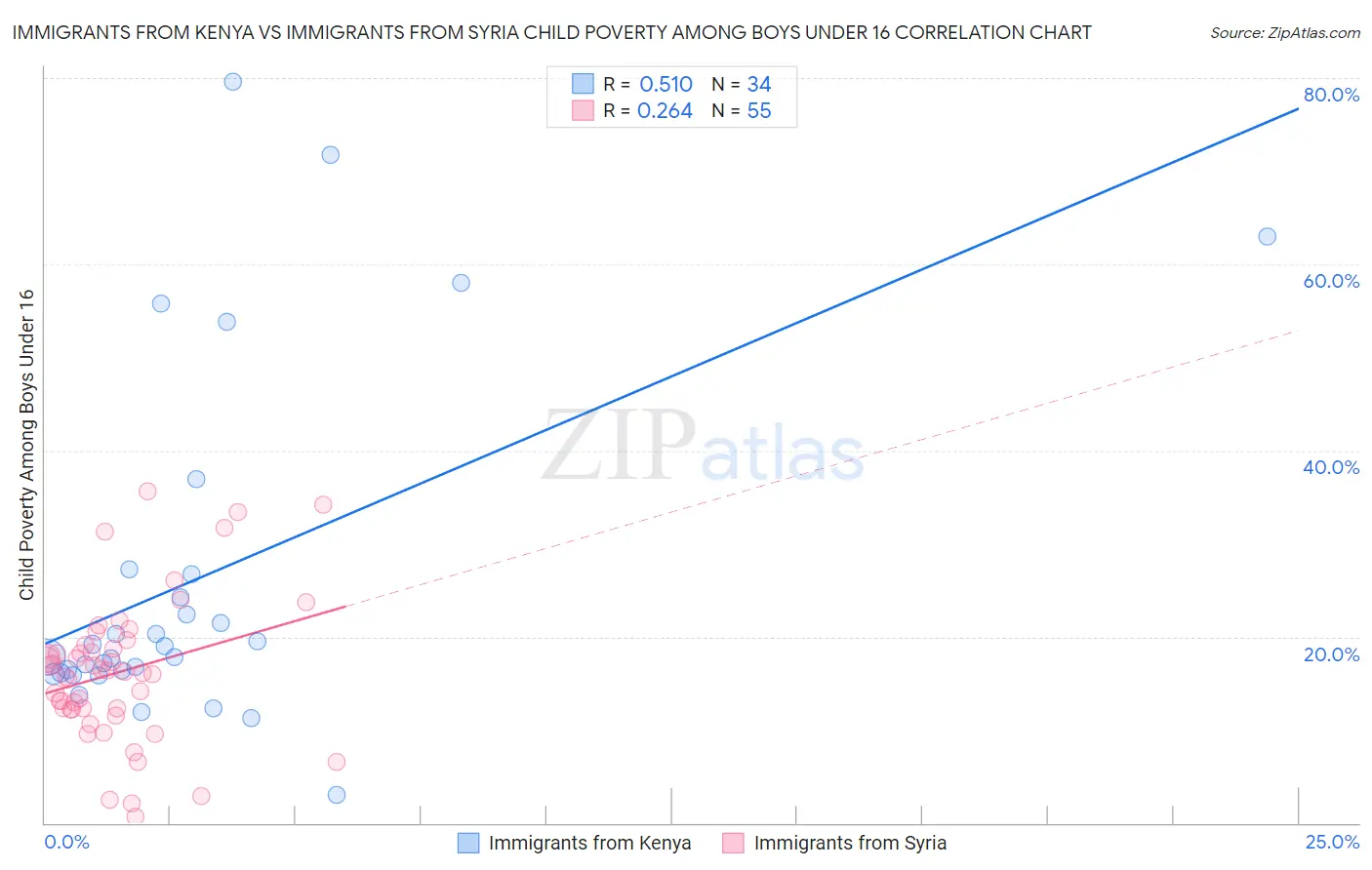 Immigrants from Kenya vs Immigrants from Syria Child Poverty Among Boys Under 16