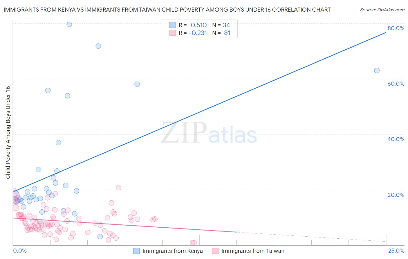 Immigrants from Kenya vs Immigrants from Taiwan Child Poverty Among Boys Under 16