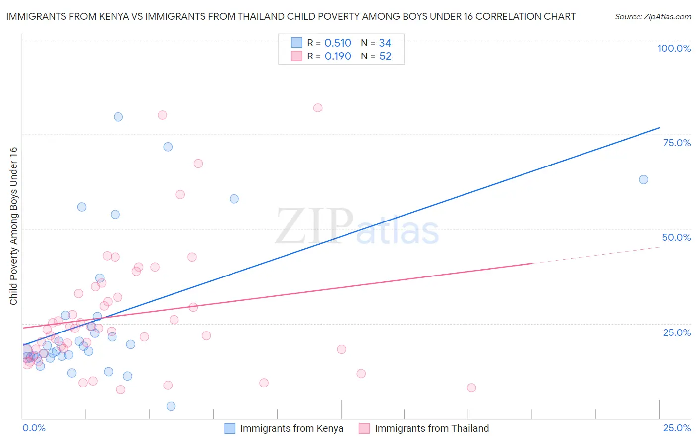 Immigrants from Kenya vs Immigrants from Thailand Child Poverty Among Boys Under 16
