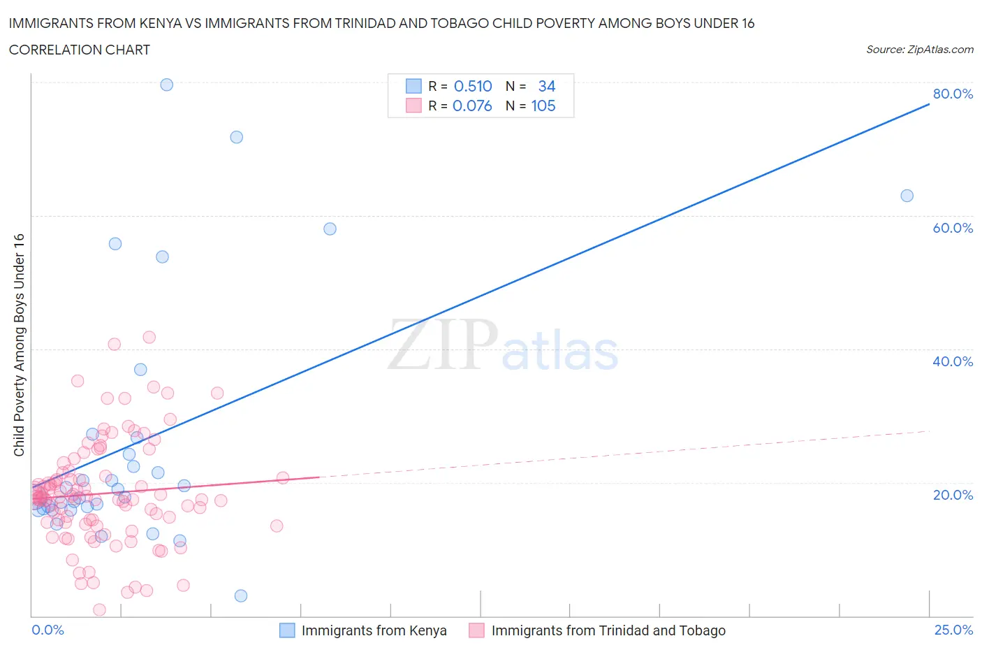 Immigrants from Kenya vs Immigrants from Trinidad and Tobago Child Poverty Among Boys Under 16