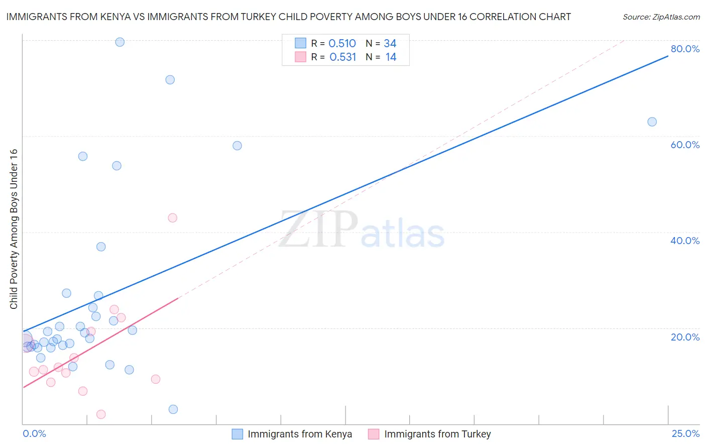 Immigrants from Kenya vs Immigrants from Turkey Child Poverty Among Boys Under 16