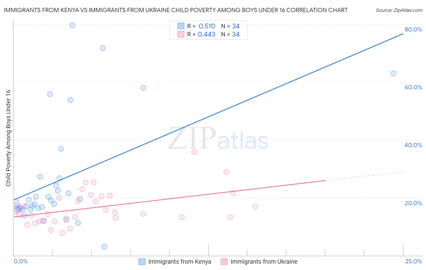 Immigrants from Kenya vs Immigrants from Ukraine Child Poverty Among Boys Under 16