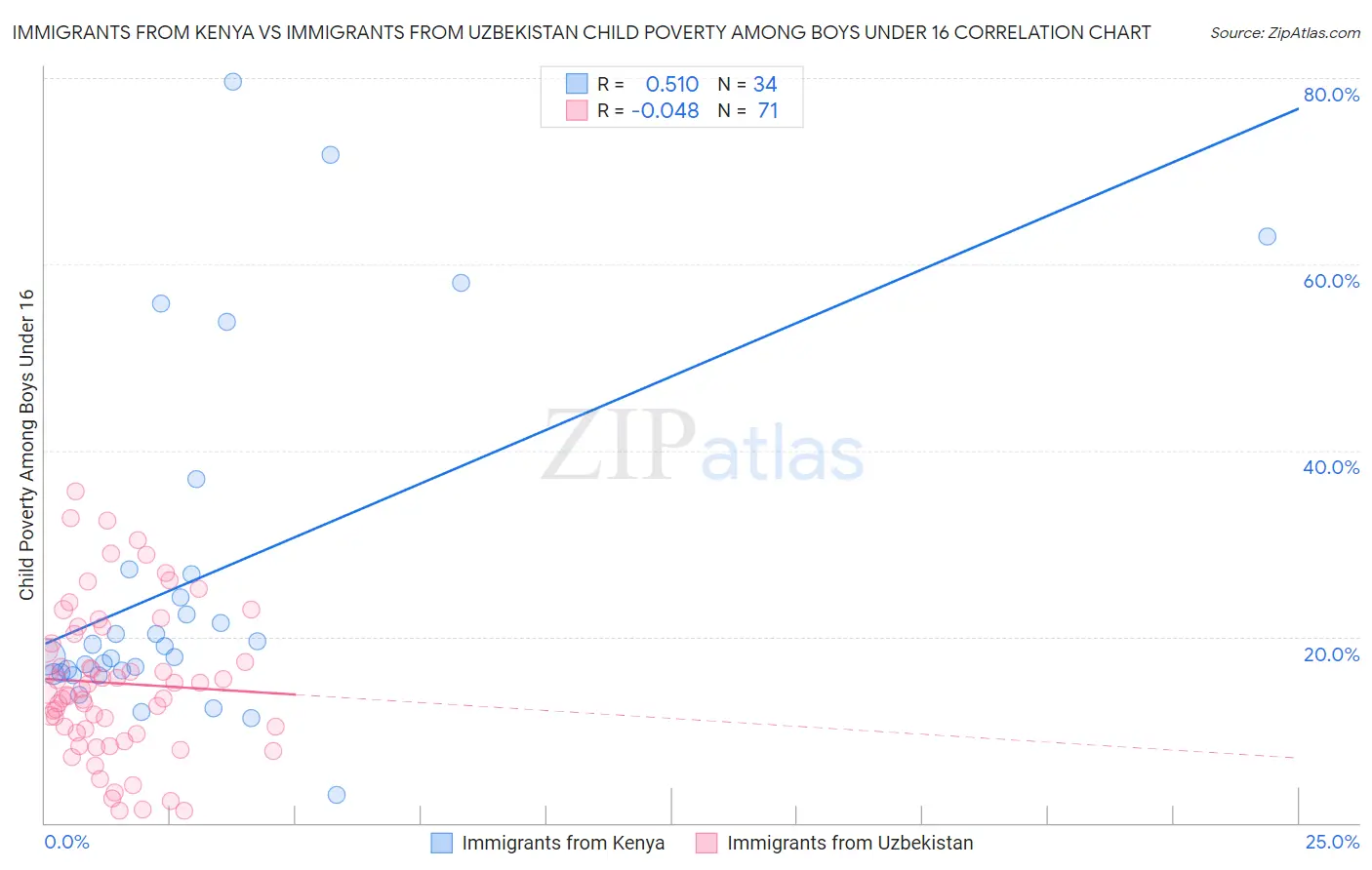 Immigrants from Kenya vs Immigrants from Uzbekistan Child Poverty Among Boys Under 16