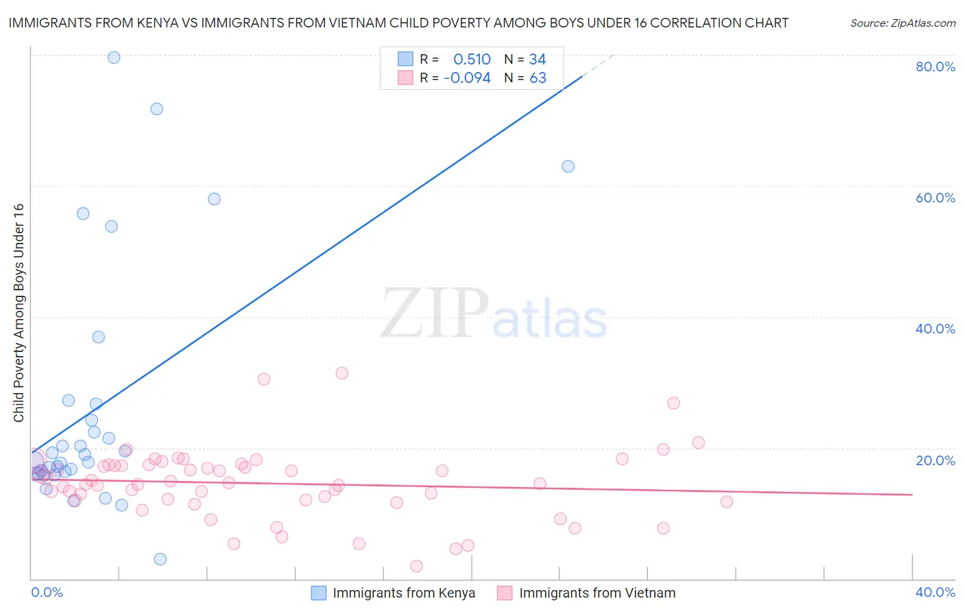 Immigrants from Kenya vs Immigrants from Vietnam Child Poverty Among Boys Under 16