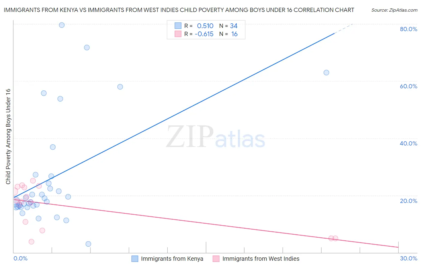 Immigrants from Kenya vs Immigrants from West Indies Child Poverty Among Boys Under 16
