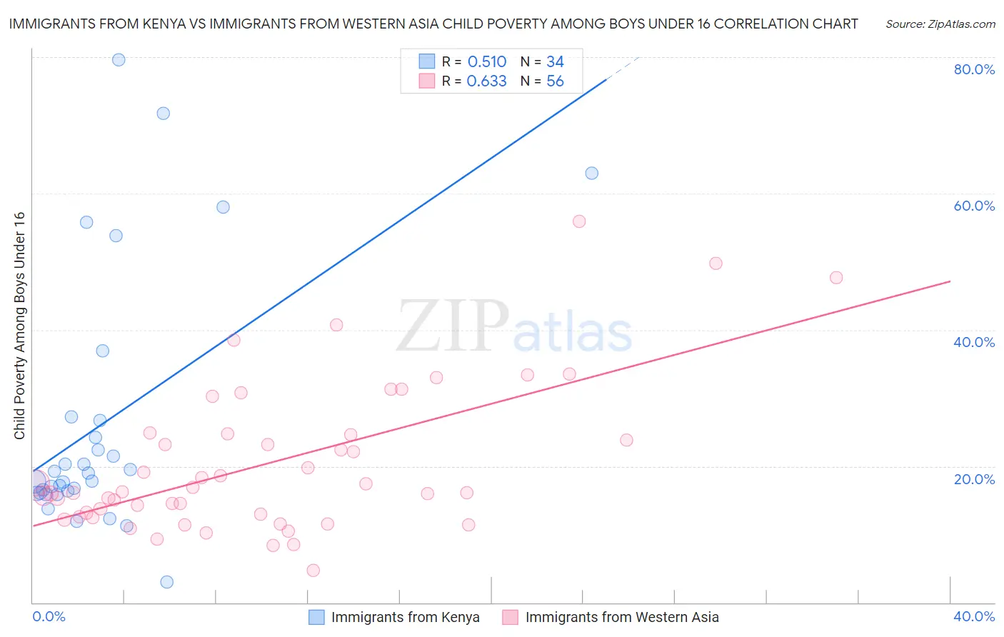 Immigrants from Kenya vs Immigrants from Western Asia Child Poverty Among Boys Under 16