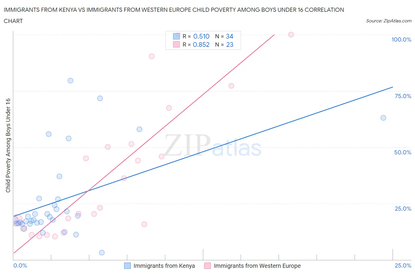 Immigrants from Kenya vs Immigrants from Western Europe Child Poverty Among Boys Under 16