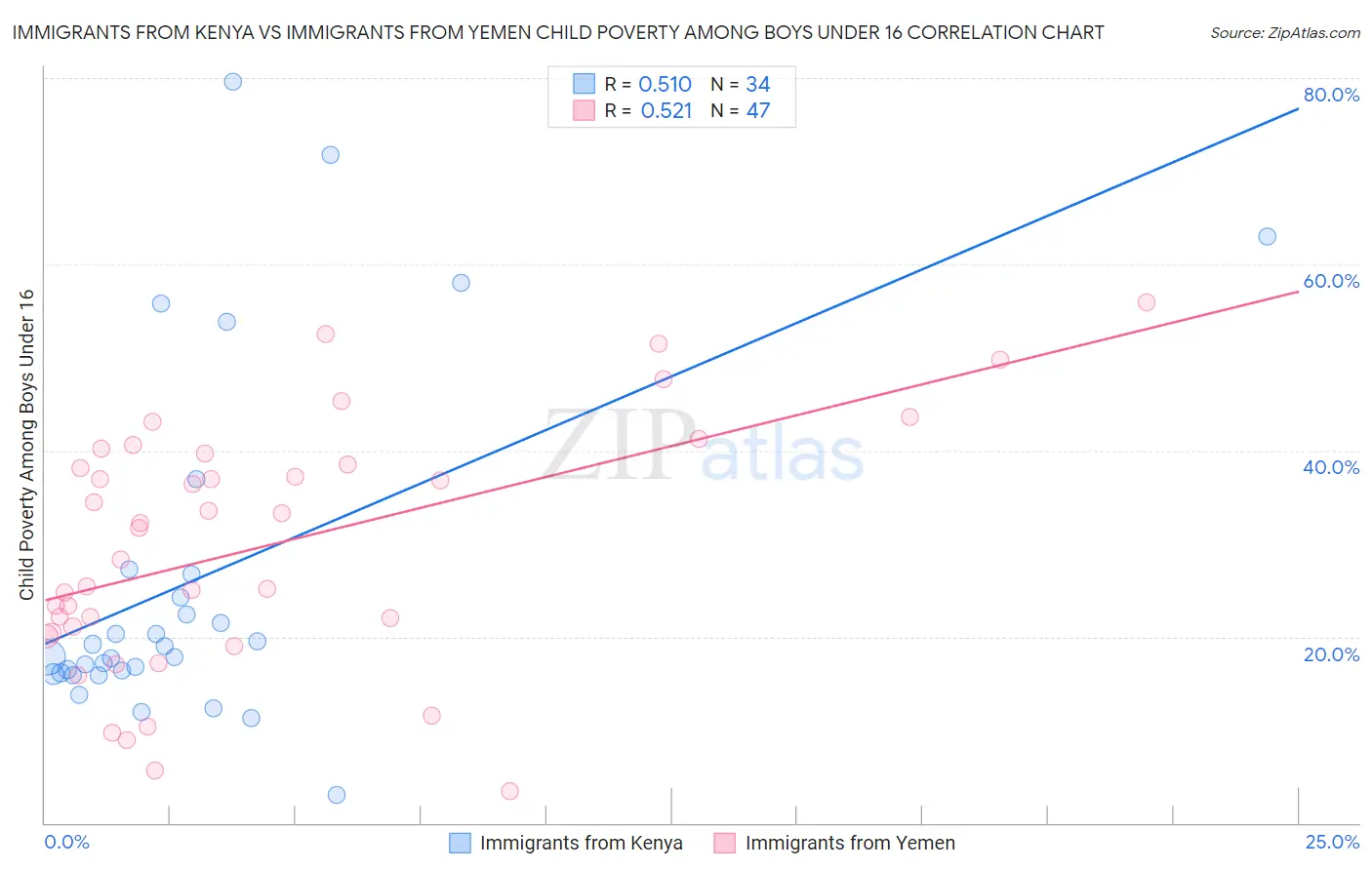Immigrants from Kenya vs Immigrants from Yemen Child Poverty Among Boys Under 16
